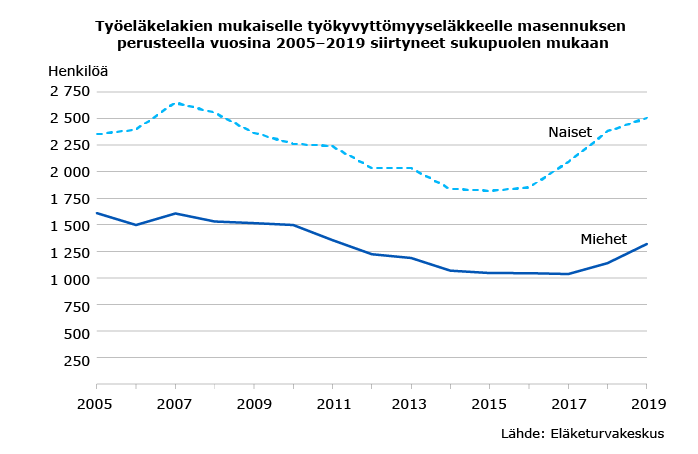 Masennus ja työkyvyttömyys -graafi, jossa naisten ja miesten osuudet